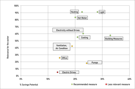 accomodation: main consumers and their efficiency potential