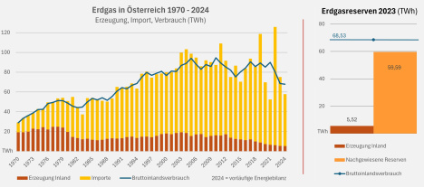 Grafik Erdgas in Österreich: Entwicklung des Verbrauchs und der Eigenerzeugung