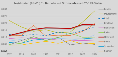 Grafik EU-Vergleich Netzkosten für Betriebe mit 70 bis 149 GWh Stromverbrauch jährlich