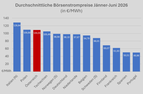 Vergleich der Börsenstrompreise Januar bis Juni 2026 - Balkengrafik