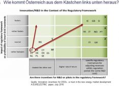 Ausgangssituation: Netzregulierung wenig innovationsfreundlich