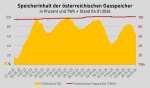 Grafik zu Kapazität und Füllstand österreichischer Gasspeicher von Feb 2022 bis Jan 2026
