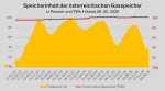 Grafik zu Kapazität und Füllstand österreichischer Gasspeicher von Feb 2022 bis März 2026