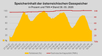 Grafik zu Kapazität und Füllstand österreichischer Gasspeicher von Feb 2022 bis März 2026