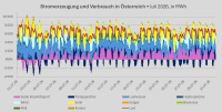 Diagramm: Stromerzeugung und Stromimporte in Österreich, Juni 2026