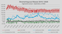 Diagramm: Stromerzeugung aus Wasserkraft: Vergleich 2016 / 2026