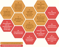 Wabendiagramm Handlungsempfehlungen für die Wärmewende